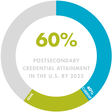 60 percent post-secondary credential attainment in the US by 2025