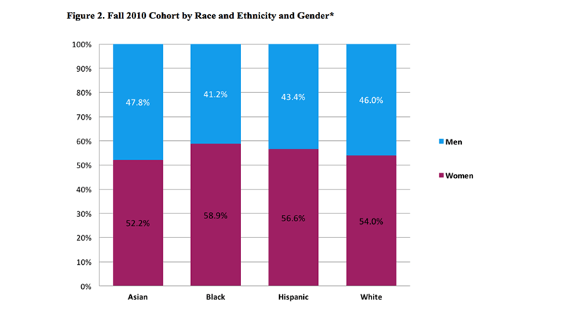 https://www.luminafoundation.org/wp-content/uploads/2017/04/race-eth-gender.png