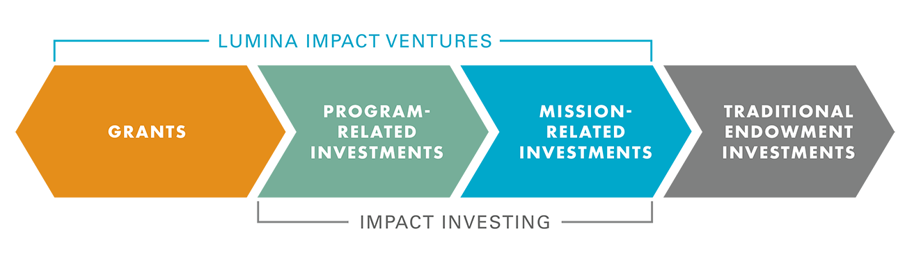 Investing for social impact is part of a continuum of financial activities.
