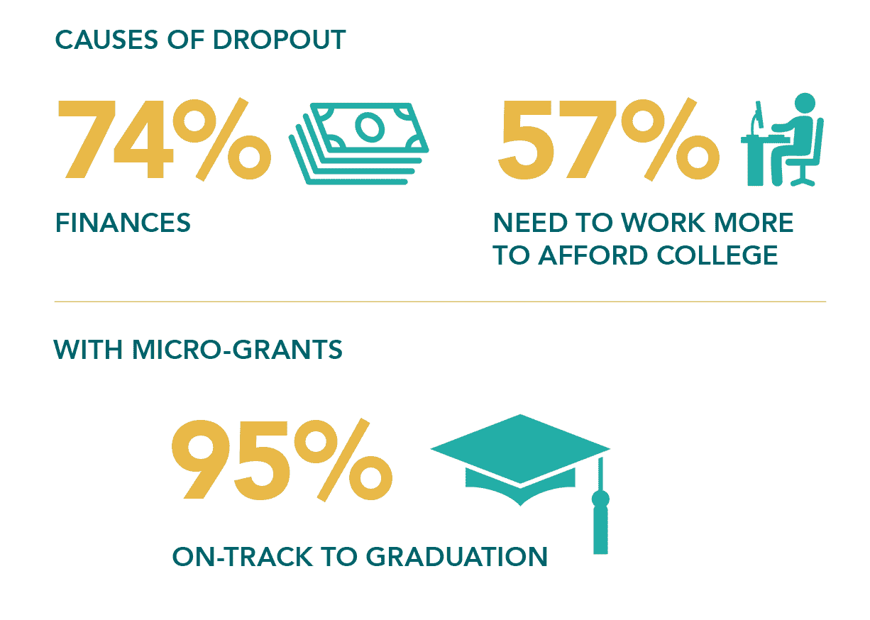 Stats from policy toolkit in an infographic format show that microgrants help struggling students to graduation.